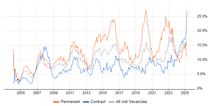 Job vacancy trend for Finance in Shropshire Job vacancy trend for Finance in Shropshire