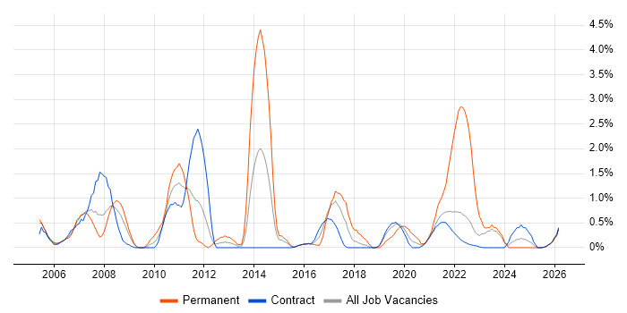 Financial Analyst job vacancy trend in Shropshire