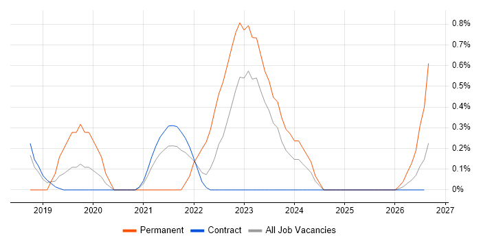 Fintech job vacancy trend in Shropshire