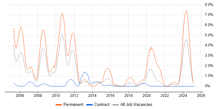 Job vacancy trend for FMCG in Shropshire Job vacancy trend for FMCG in Shropshire