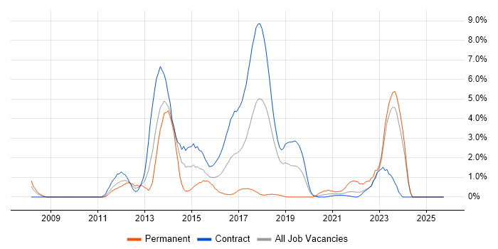 Fortinet job vacancy trend in Shropshire