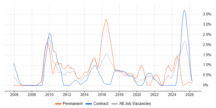 Front-End Developer (Client-Side Developer) job vacancy trend in Shropshire