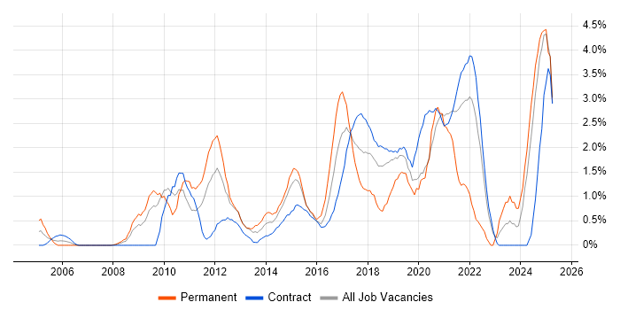 Job vacancy trend for Front End Development in Shropshire Job vacancy trend for Front End Development in Shropshire