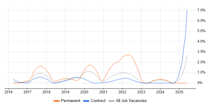 Job vacancy trend for Full-Stack Developer in Shropshire