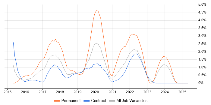 Job vacancy trend for Full-Stack Development in Shropshire Job vacancy trend for Full-Stack Development in Shropshire