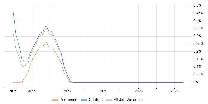 Full-Stack Engineer job vacancy trend in Shropshire