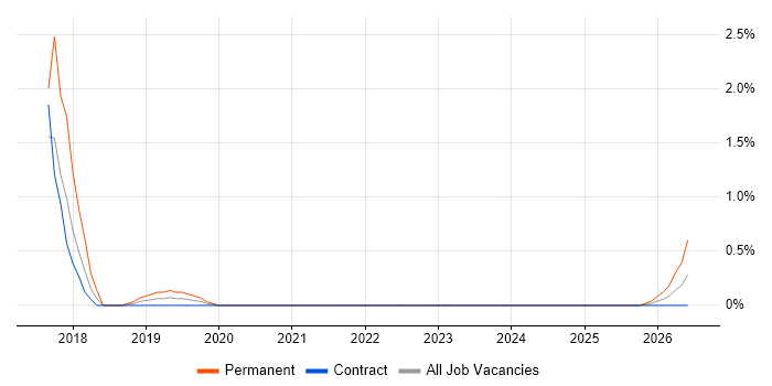 Full-Stack Web Developer job vacancy trend in Shropshire