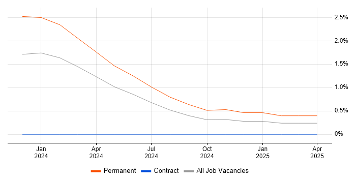 Job vacancy trend for Functional Safety in Shropshire