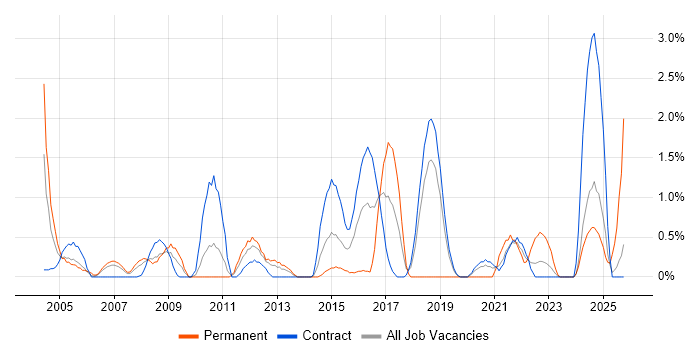Functional Testing job vacancy trend in Shropshire