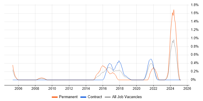 Job vacancy trend for Games in Shropshire