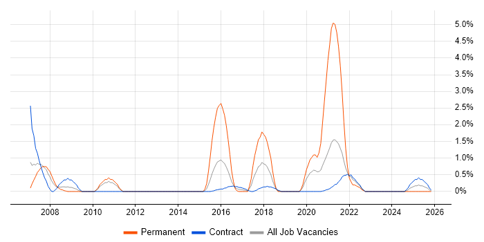 GAP Analysis job vacancy trend in Shropshire