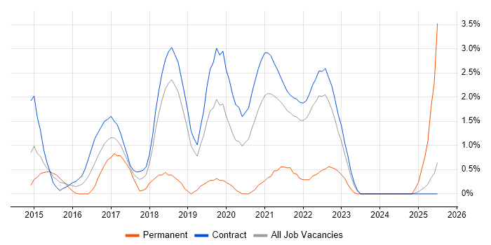 Job vacancy trend for Gatling in Shropshire