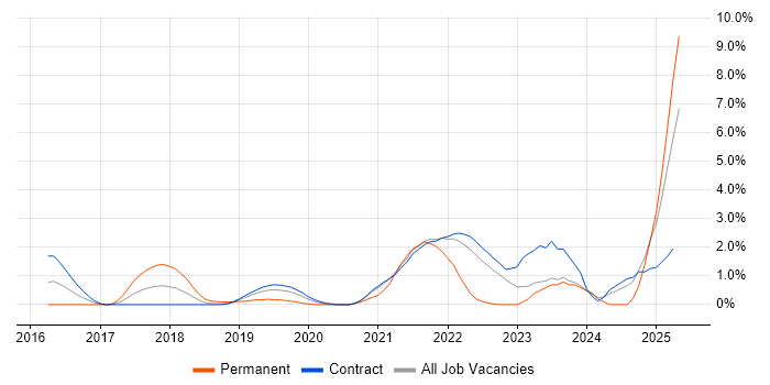 Job vacancy trend for GCP in Shropshire Job vacancy trend for GCP in Shropshire