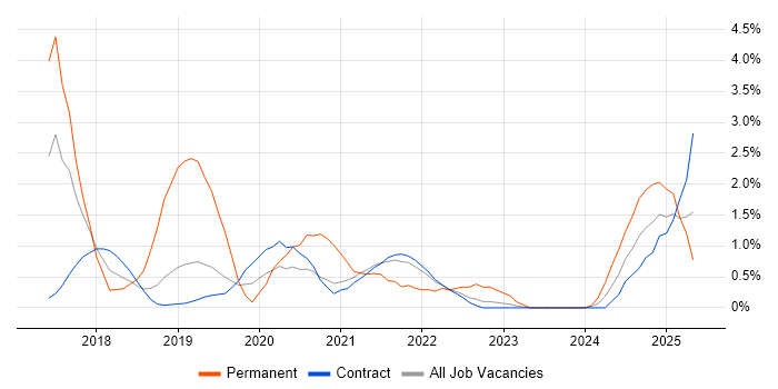 Job vacancy trend for GDPR in Shropshire