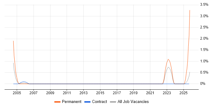 Geospatial Data job vacancy trend in Shropshire Geospatial Data job vacancy trend in Shropshire