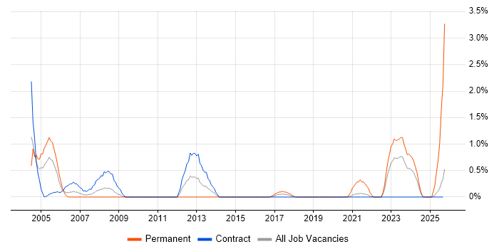 GIS job vacancy trend in Shropshire GIS job vacancy trend in Shropshire