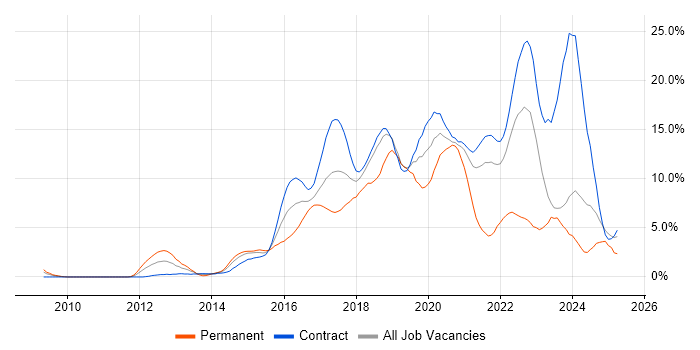 Job vacancy trend for Git in Shropshire