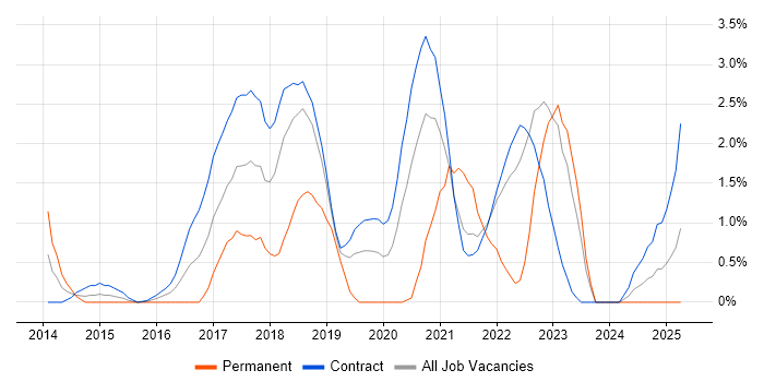 Job vacancy trend for GitHub in Shropshire Job vacancy trend for GitHub in Shropshire