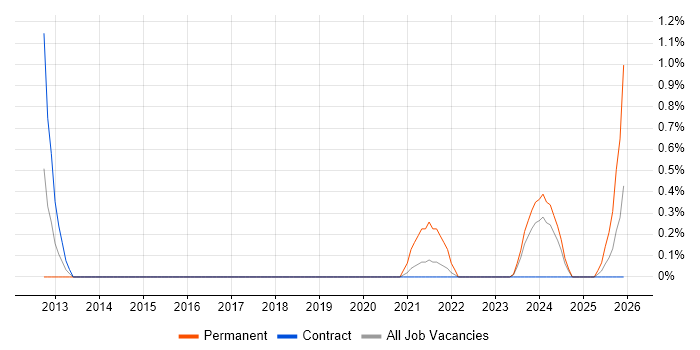 GMP job vacancy trend in Shropshire