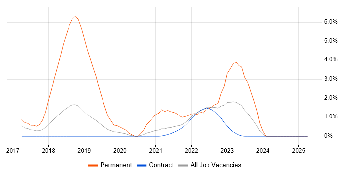 Job vacancy trend for Go in Shropshire Job vacancy trend for Go in Shropshire