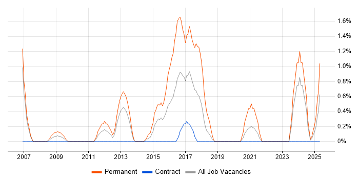 Job vacancy trend for Google Ads in Shropshire