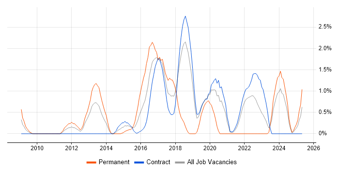 Job vacancy trend for Google Analytics in Shropshire
