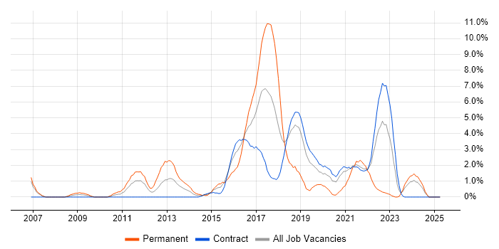 Job vacancy trend for Google in Shropshire Job vacancy trend for Google in Shropshire