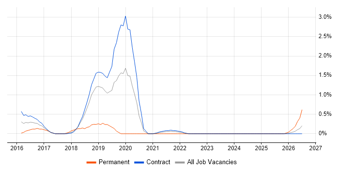 Gradle job vacancy trend in Shropshire