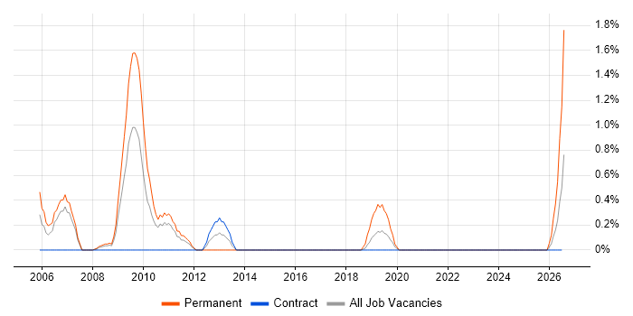 Graduate Analyst job vacancy trend in Shropshire