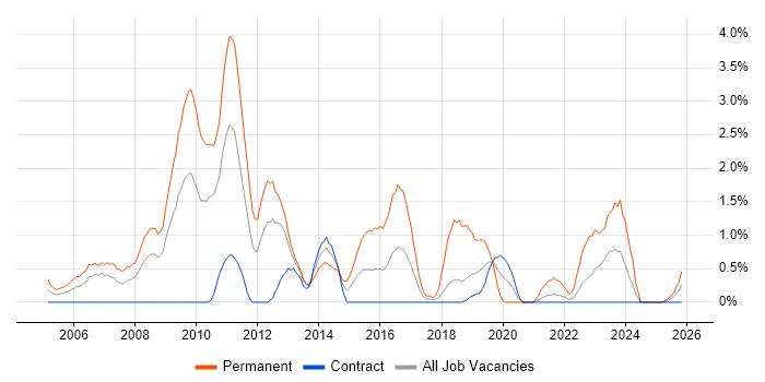 Graduate job vacancy trend in Shropshire