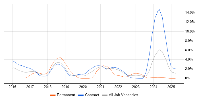 Job vacancy trend for Grafana in Shropshire