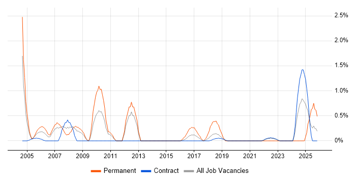 Graphic Design job vacancy trend in Shropshire
