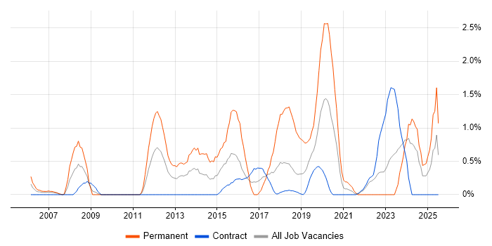 Job vacancy trend for Greenfield Project in Shropshire Job vacancy trend for Greenfield Project in Shropshire