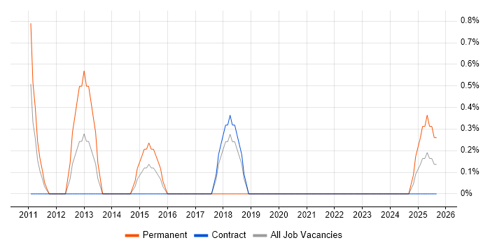 Head of Digital job vacancy trend in Shropshire