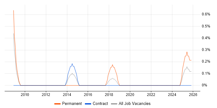 Head of Infrastructure job vacancy trend in Shropshire