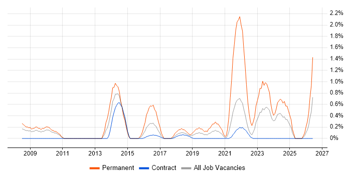 Head of IT job vacancy trend in Shropshire