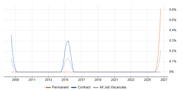 Health Informatics job vacancy trend in Shropshire