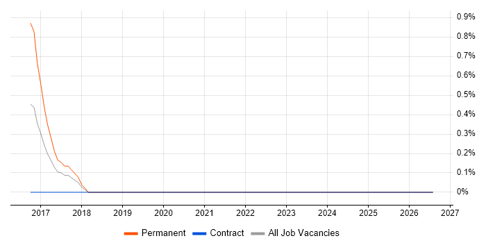 Help Desk Adviser job vacancy trend in Shropshire