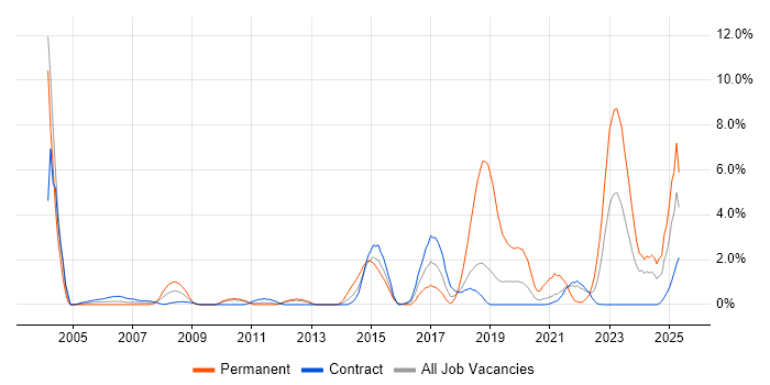 Job vacancy trend for High Availability in Shropshire Job vacancy trend for High Availability in Shropshire