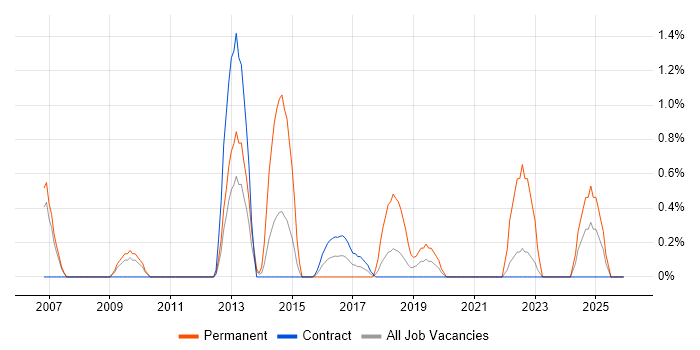 HNC job vacancy trend in Shropshire