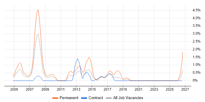 HND job vacancy trend in Shropshire