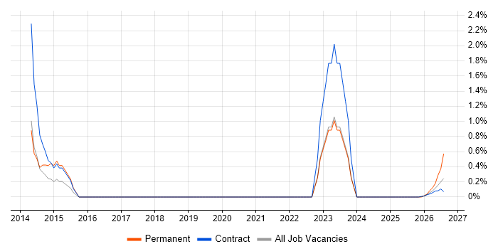 Housing Management job vacancy trend in Shropshire
