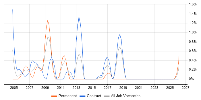HP UFT job vacancy trend in Shropshire