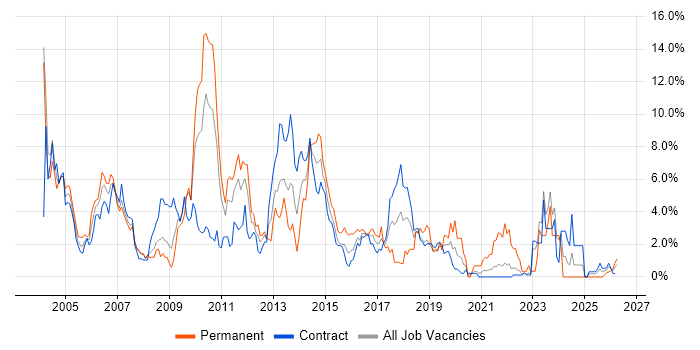 HP job vacancy trend in Shropshire