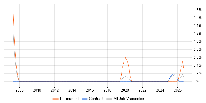 HR Business Analyst job vacancy trend in Shropshire