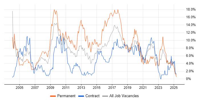 Job vacancy trend for HTML in Shropshire Job vacancy trend for HTML in Shropshire