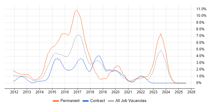 Job vacancy trend for HTML5 in Shropshire