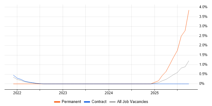 HubSpot job vacancy trend in Shropshire