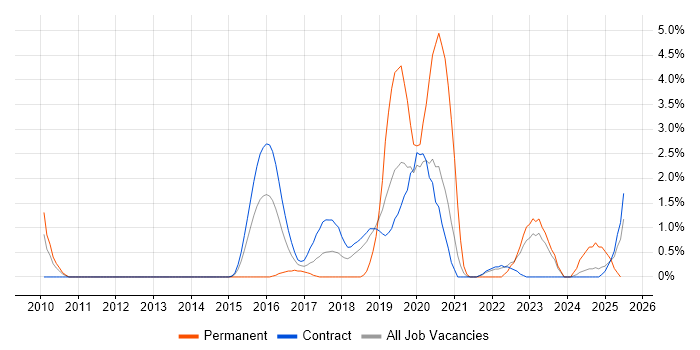 Job vacancy trend for Human Factors in Shropshire Job vacancy trend for Human Factors in Shropshire
