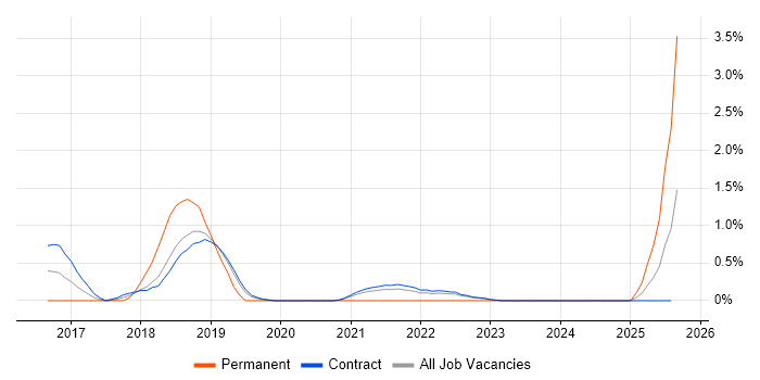 Job vacancy trend for Hybrid Cloud in Shropshire